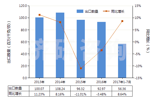 2013-2017年7月中國其他橡，塑，革外底的皮革鞋面有金屬護(hù)頭鞋靴(HS64034000)出口量及增速統(tǒng)計(jì)